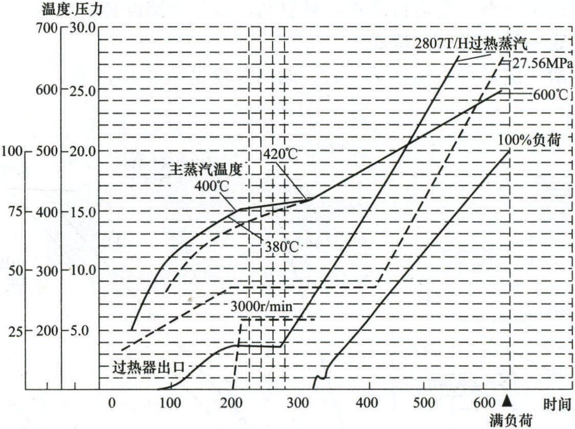 第四節(jié) 啟動技術(shù)特點